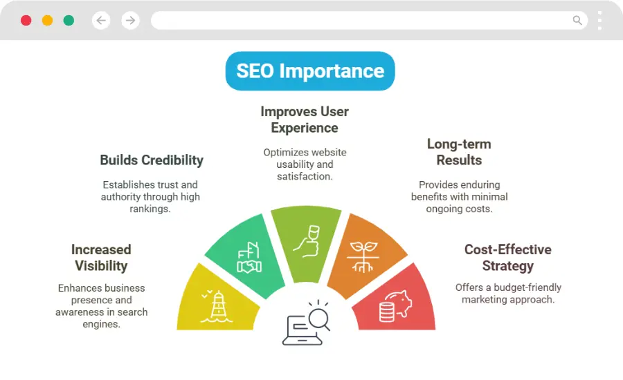 5 Solid Reason Why SEO is Important For Your Businesses