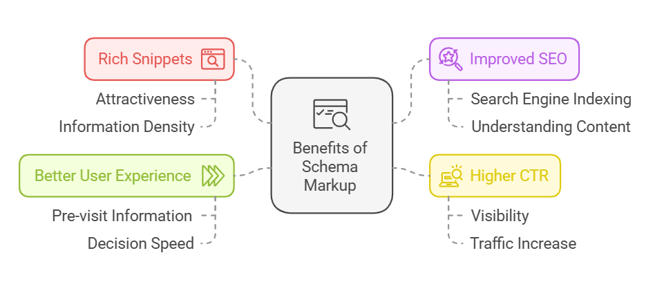 How To Add Schema Markup in Website in 2025