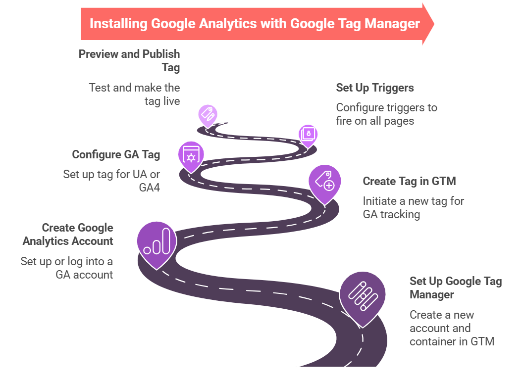 Step-by-Step Journey - How To Install Google Analytics With Google Tag Manager