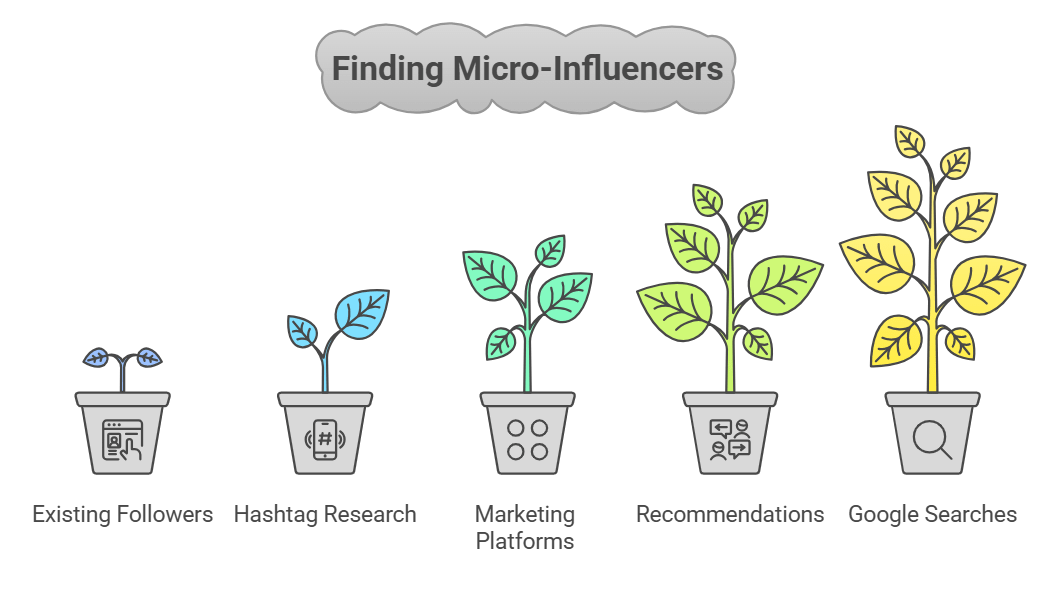 Step-by-Step Guide on How to Find Micro Influencers For Your Brand