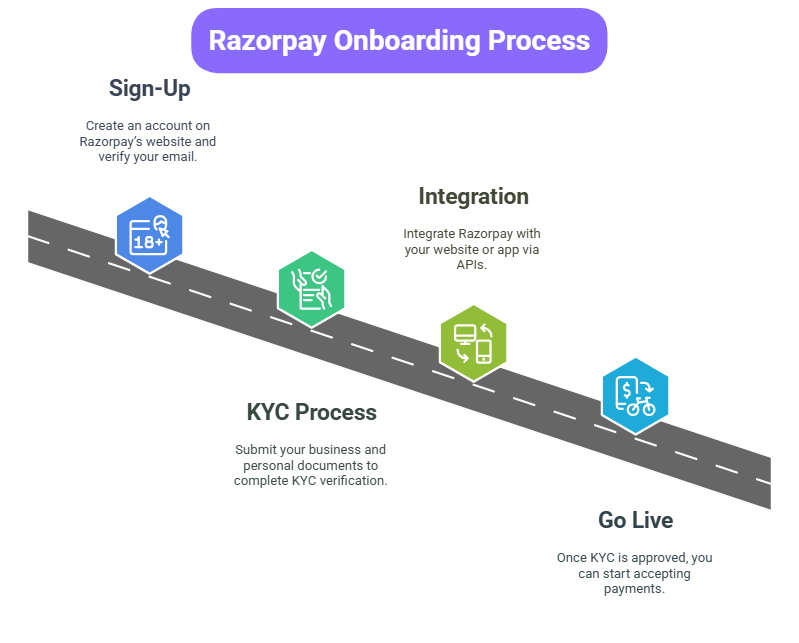 Step-by-Step Process for Razorpay Onboarding