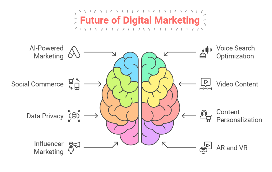 digital marketing trends in 2025