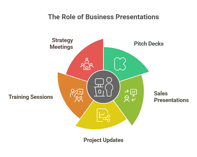 What Are Business Presentations and Where and When You Can Use Them