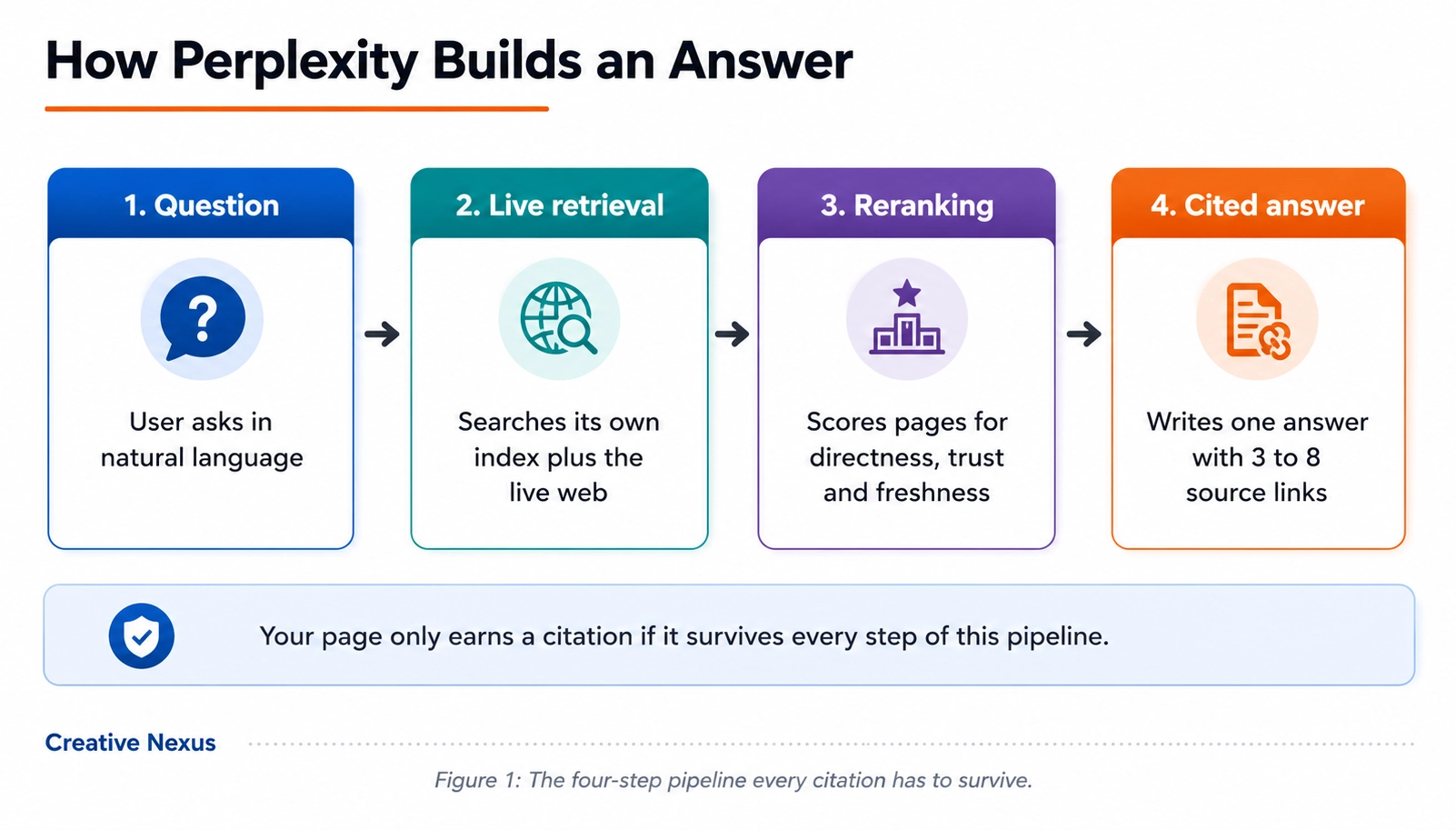 How Perplexity Picks Its Sources