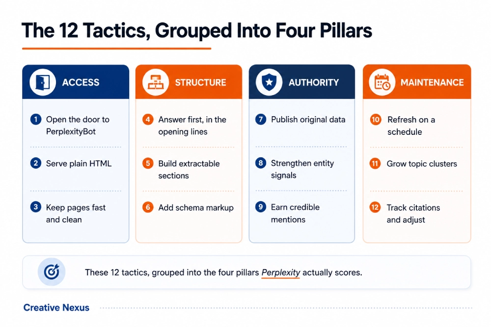 The 12 Tactics Grouped Into Four Pillars 1