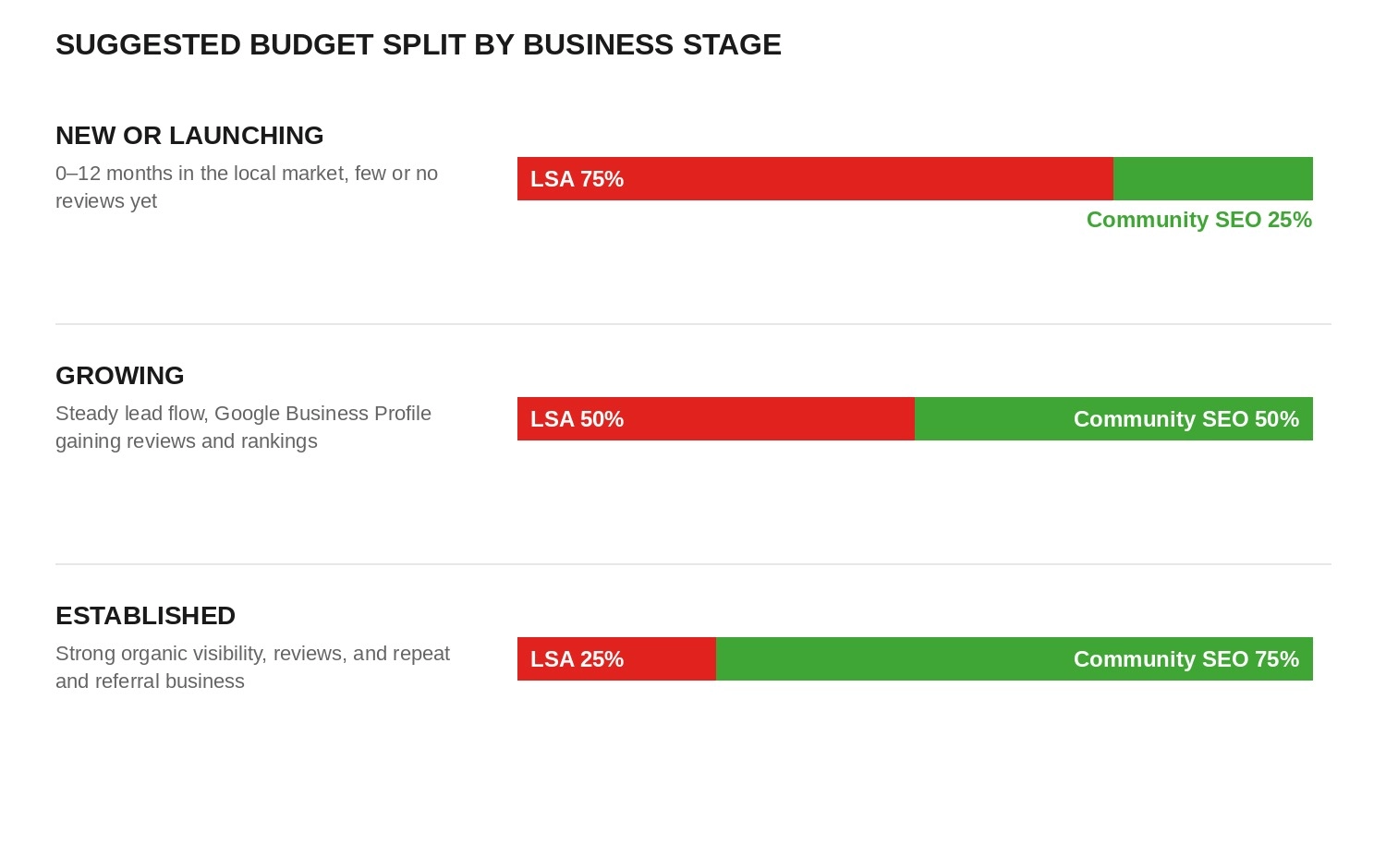 Bar Chart Showing Suggested Budget Split Between Local Service Ads And Community SEO Across Three Business Stages