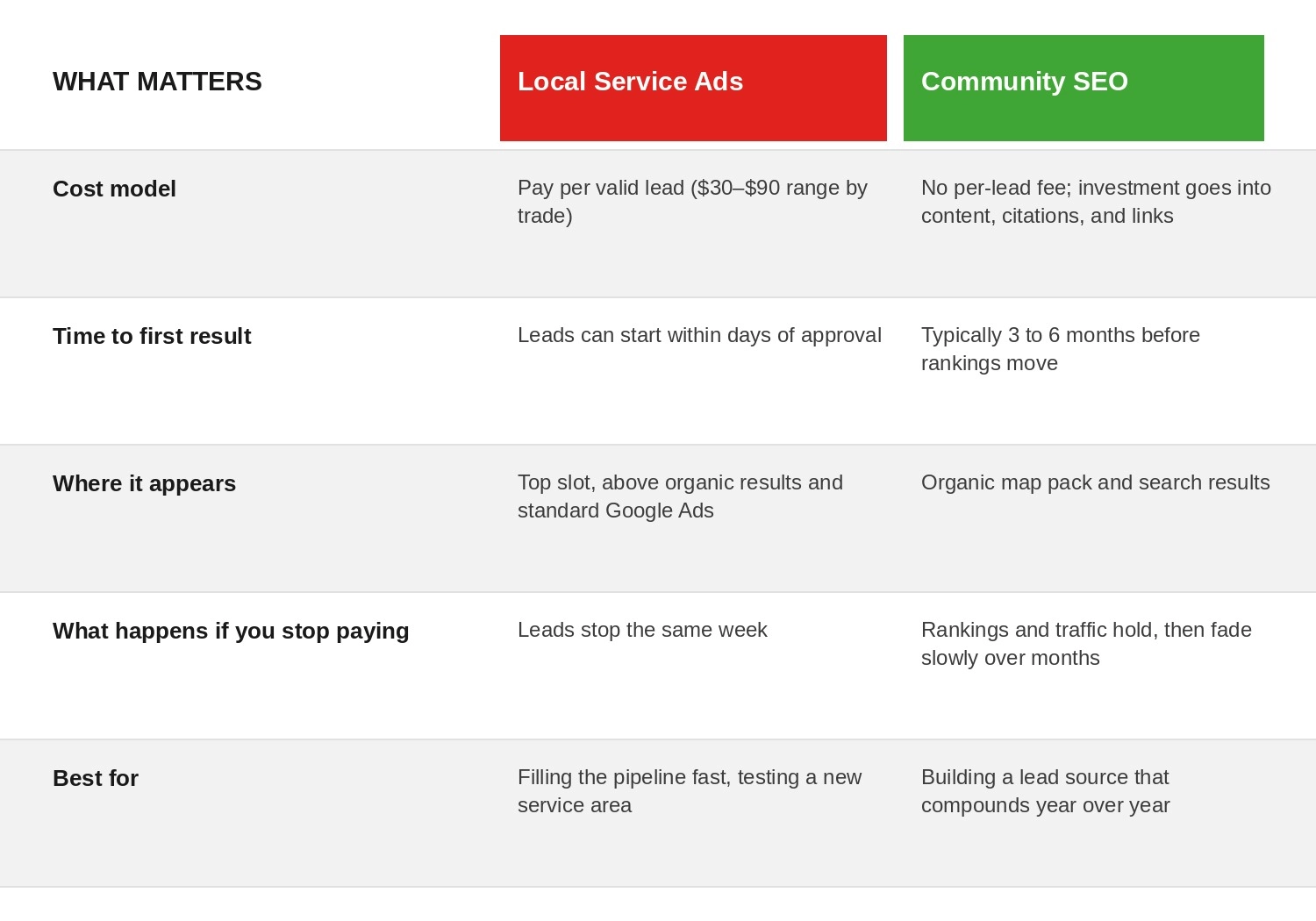 Comparison Table Of Local Service Ads And Community SEO Showing Cost Model Time To Results And Best Use Case