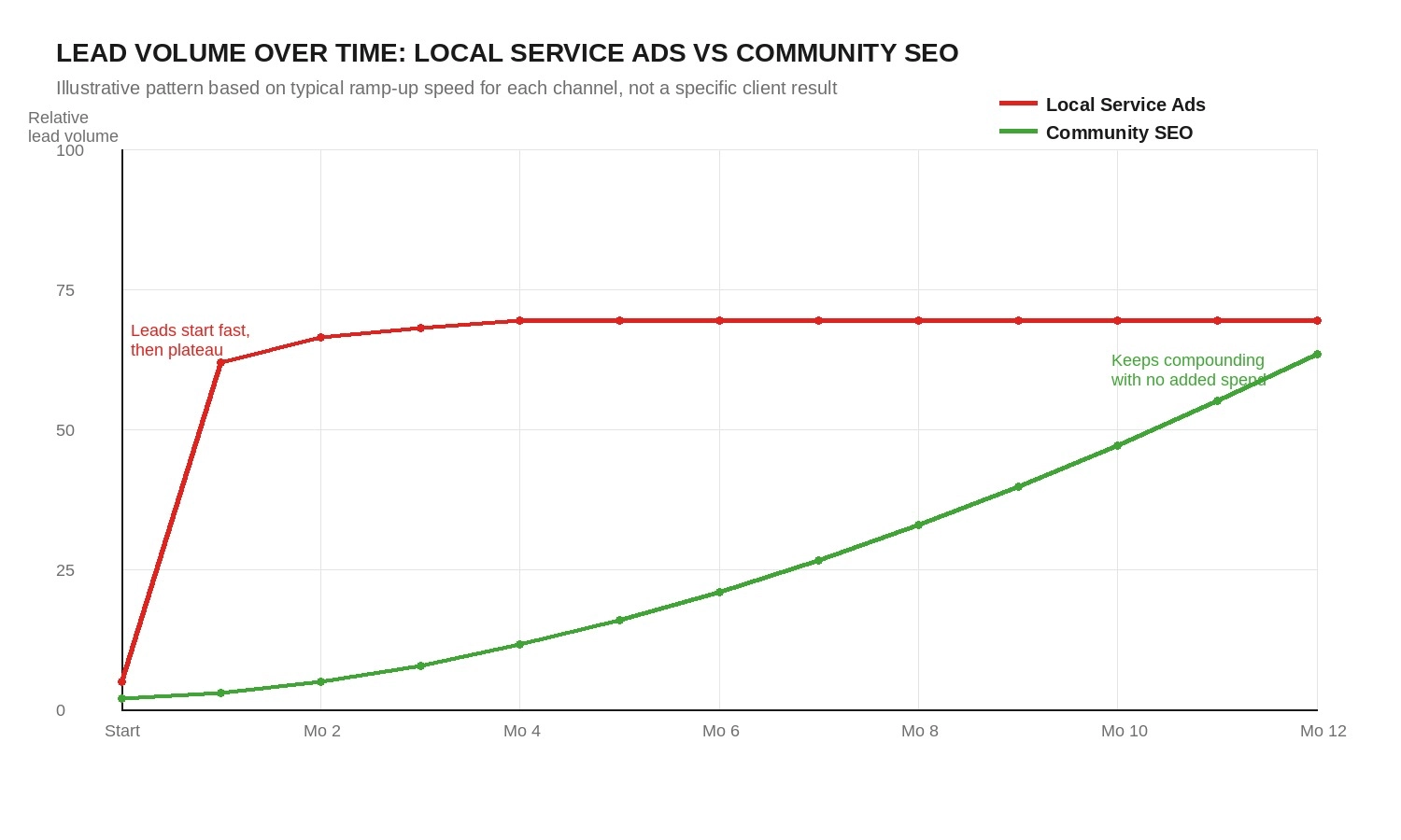Line Chart Comparing Lead Volume Over Twelve Months For Local Service Ads Versus Community SEO